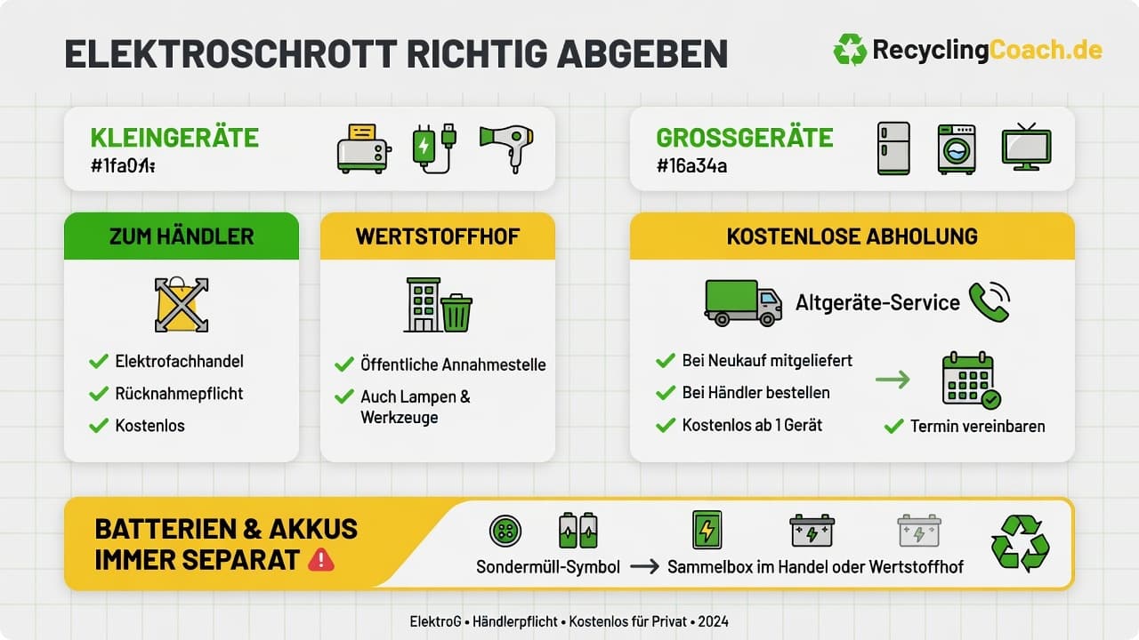 Infografik: Elektroschrott-Entsorgung — Klein vs. Großgeräte